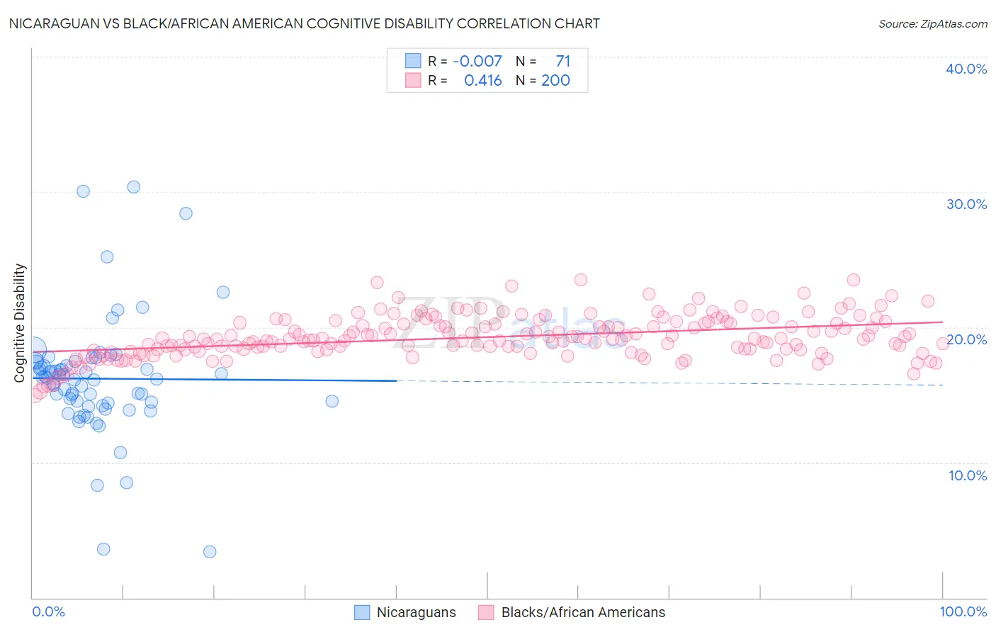 Nicaraguan vs Black/African American Cognitive Disability