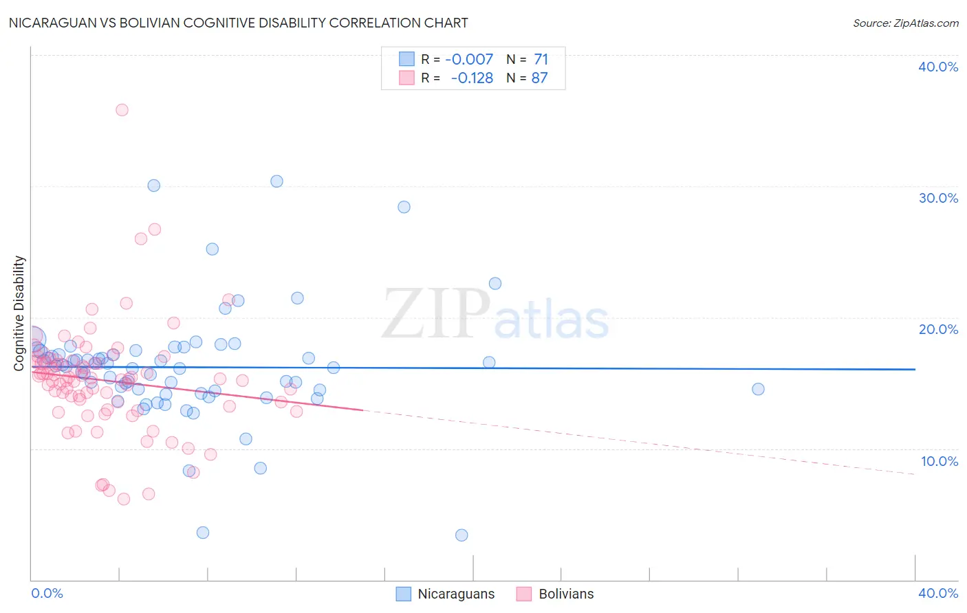 Nicaraguan vs Bolivian Cognitive Disability