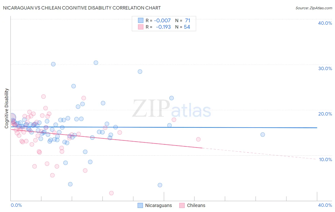 Nicaraguan vs Chilean Cognitive Disability