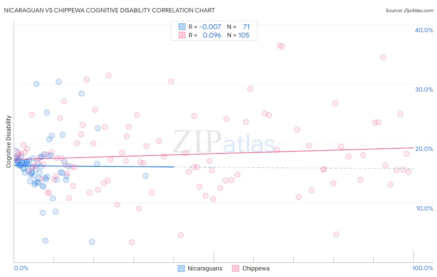 Nicaraguan vs Chippewa Cognitive Disability