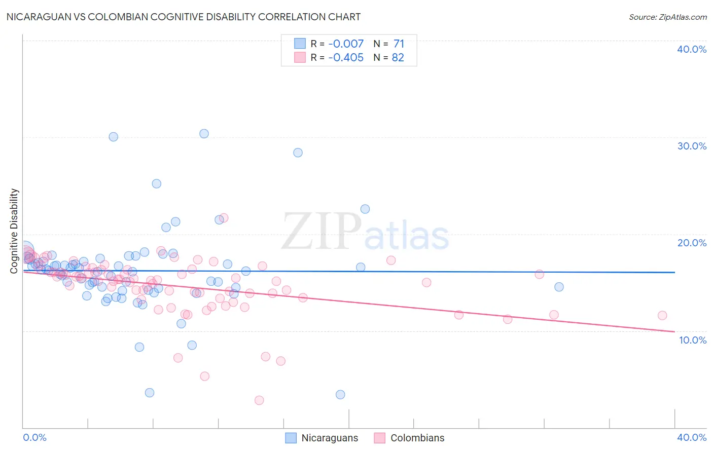 Nicaraguan vs Colombian Cognitive Disability