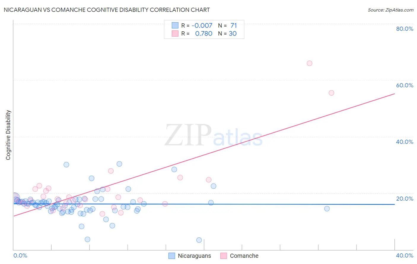 Nicaraguan vs Comanche Cognitive Disability