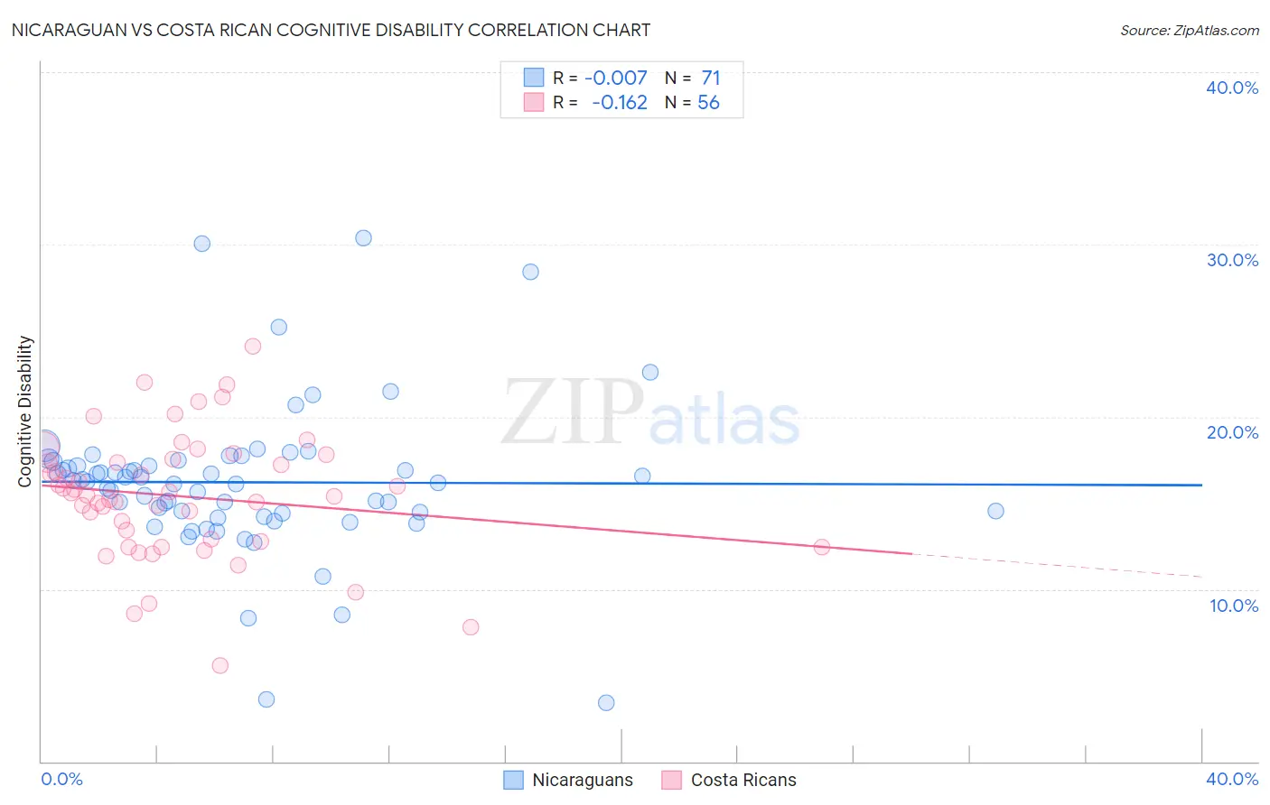 Nicaraguan vs Costa Rican Cognitive Disability