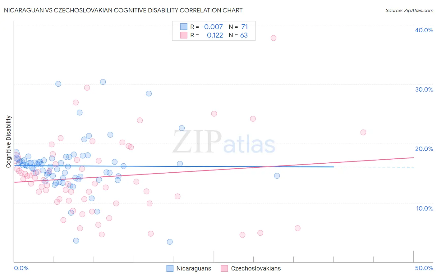 Nicaraguan vs Czechoslovakian Cognitive Disability