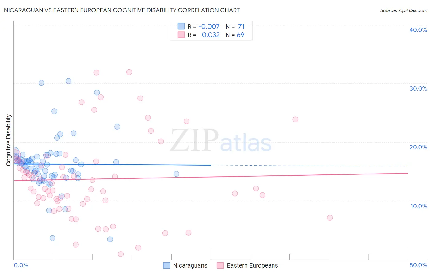 Nicaraguan vs Eastern European Cognitive Disability