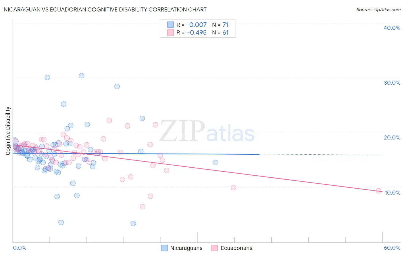 Nicaraguan vs Ecuadorian Cognitive Disability