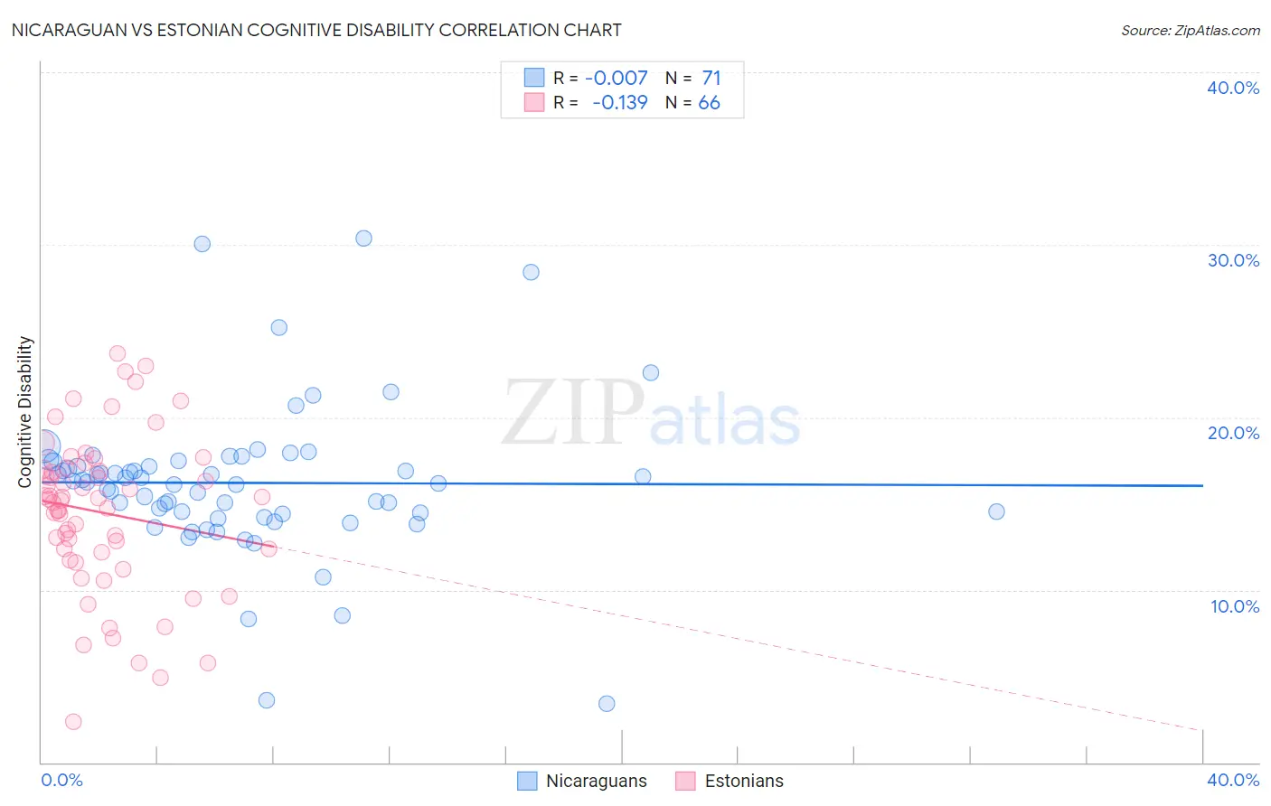 Nicaraguan vs Estonian Cognitive Disability