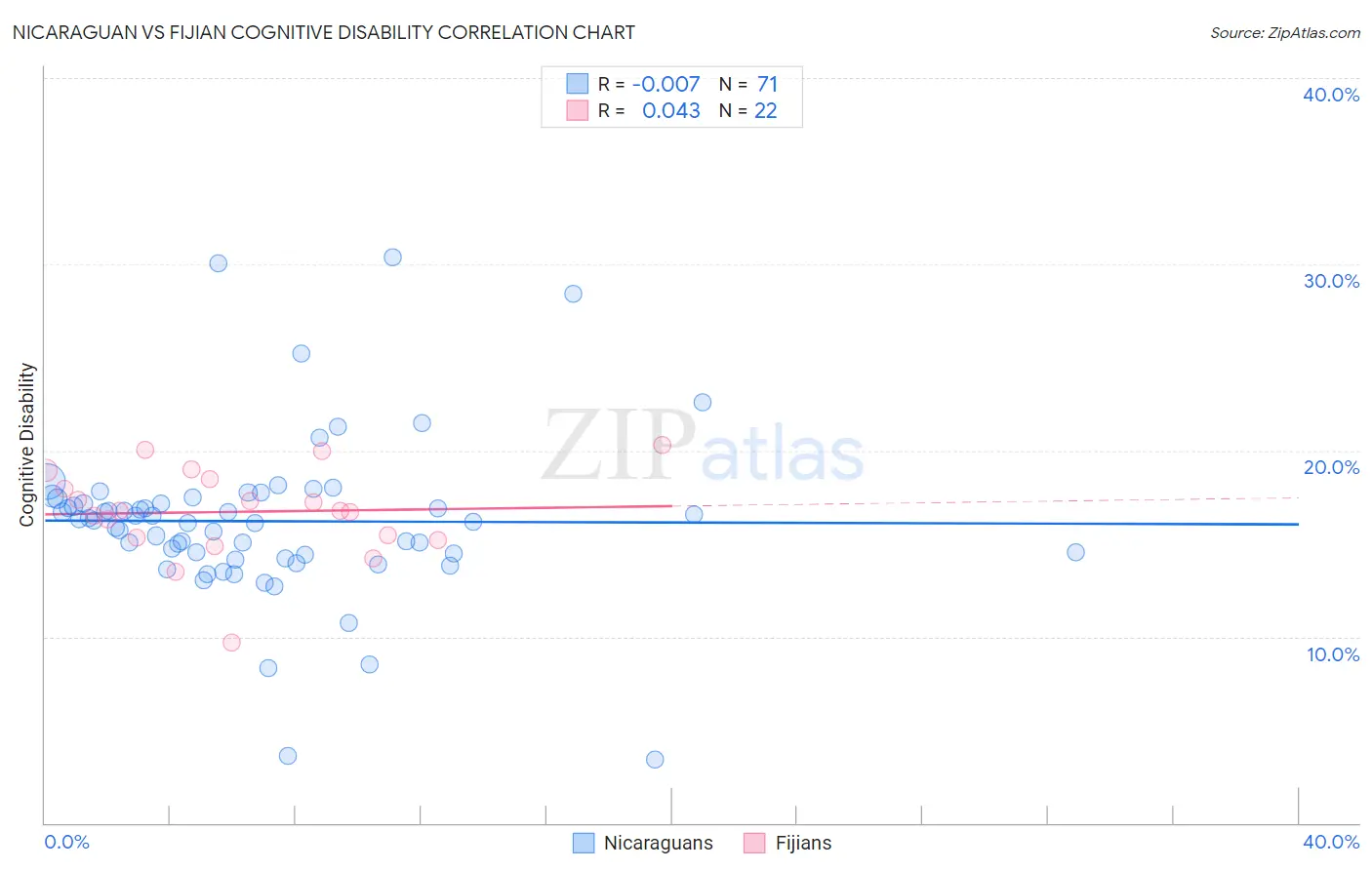 Nicaraguan vs Fijian Cognitive Disability