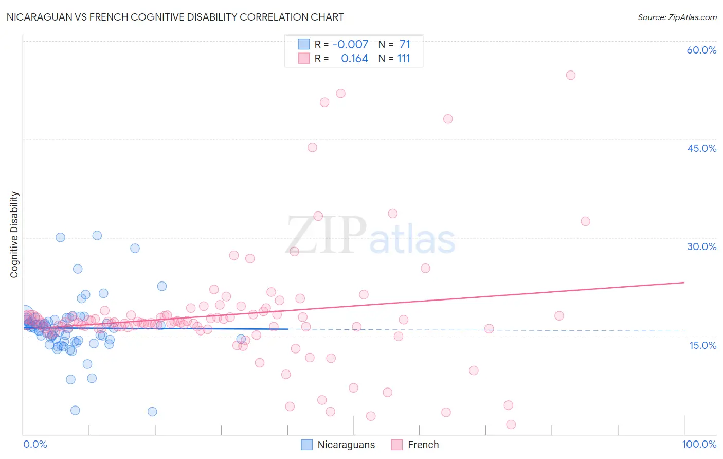 Nicaraguan vs French Cognitive Disability
