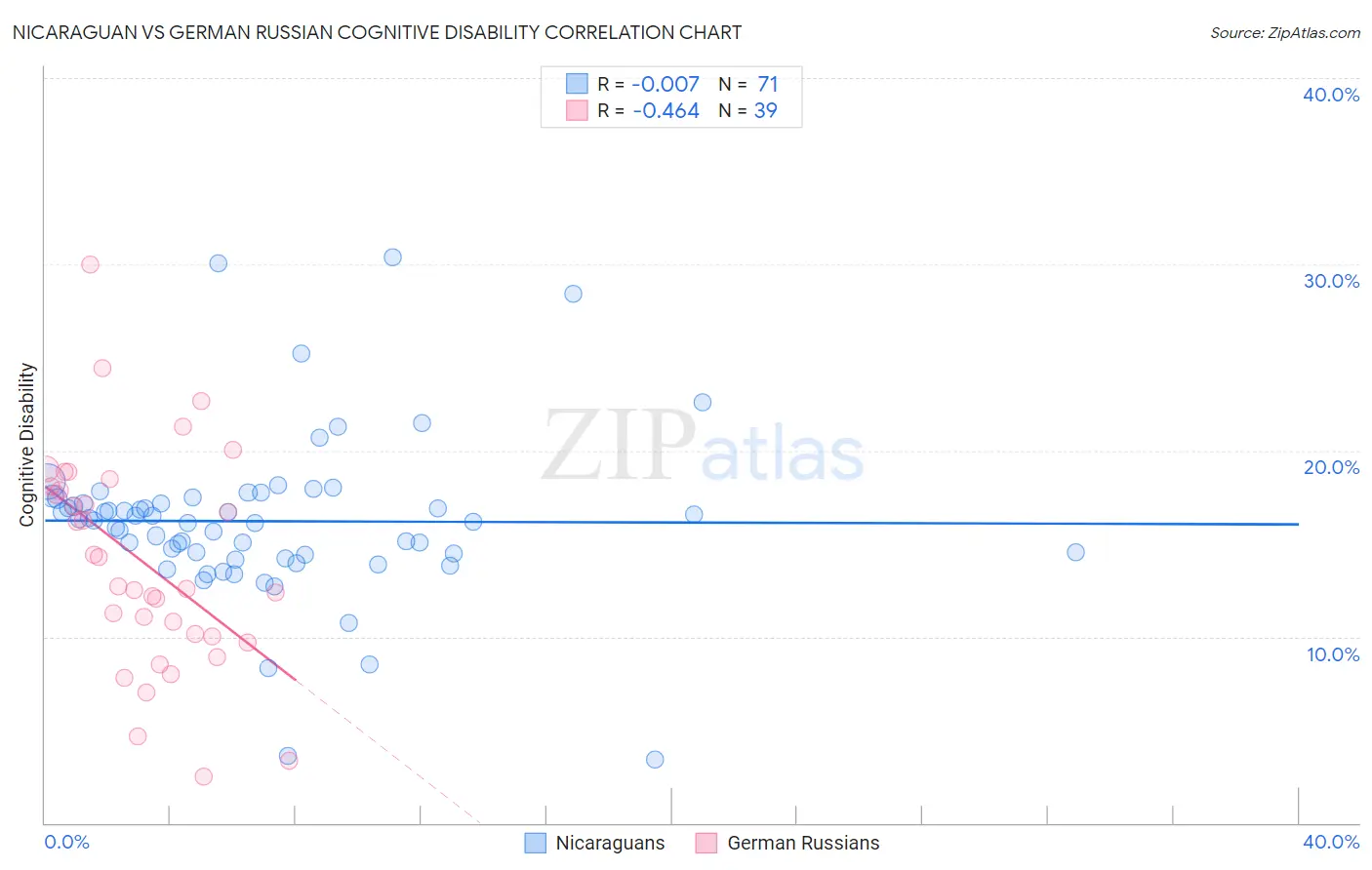 Nicaraguan vs German Russian Cognitive Disability
