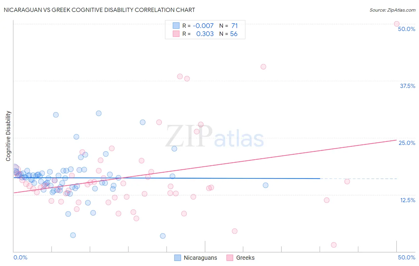 Nicaraguan vs Greek Cognitive Disability