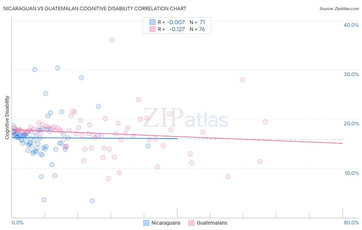 Nicaraguan vs Guatemalan Cognitive Disability