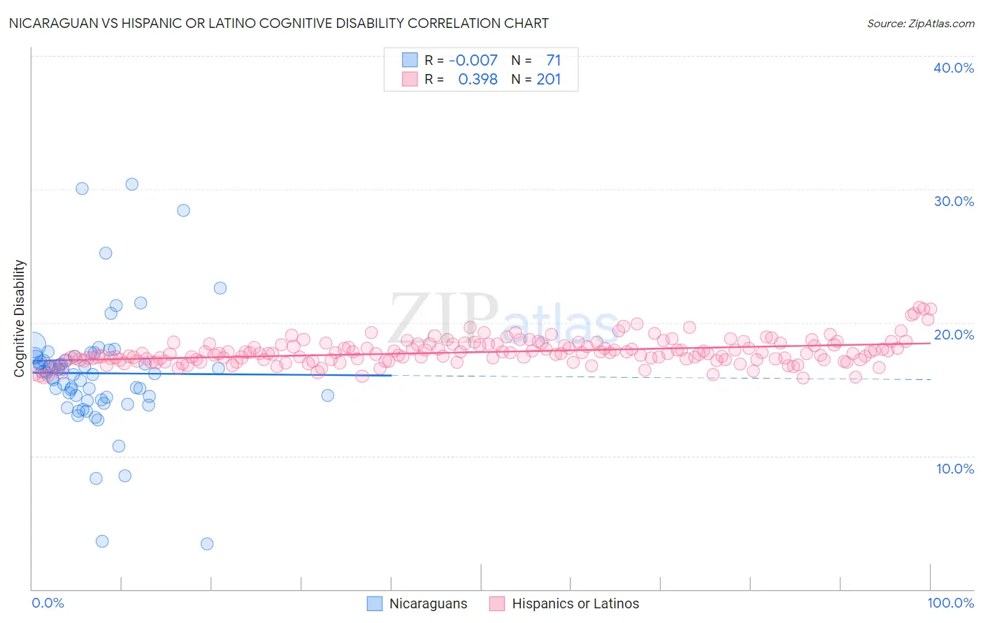 Nicaraguan vs Hispanic or Latino Cognitive Disability
