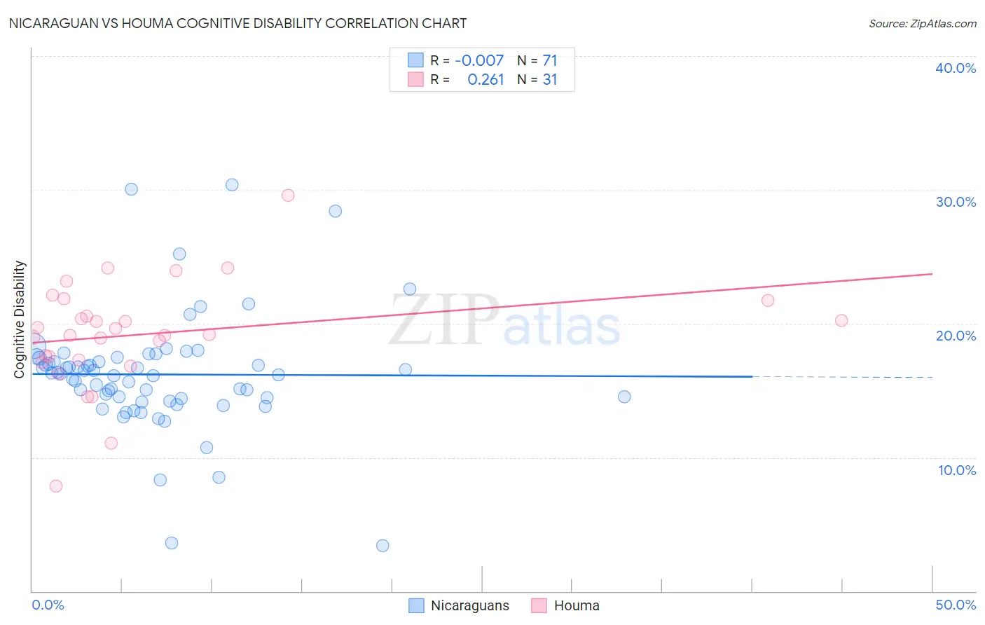 Nicaraguan vs Houma Cognitive Disability