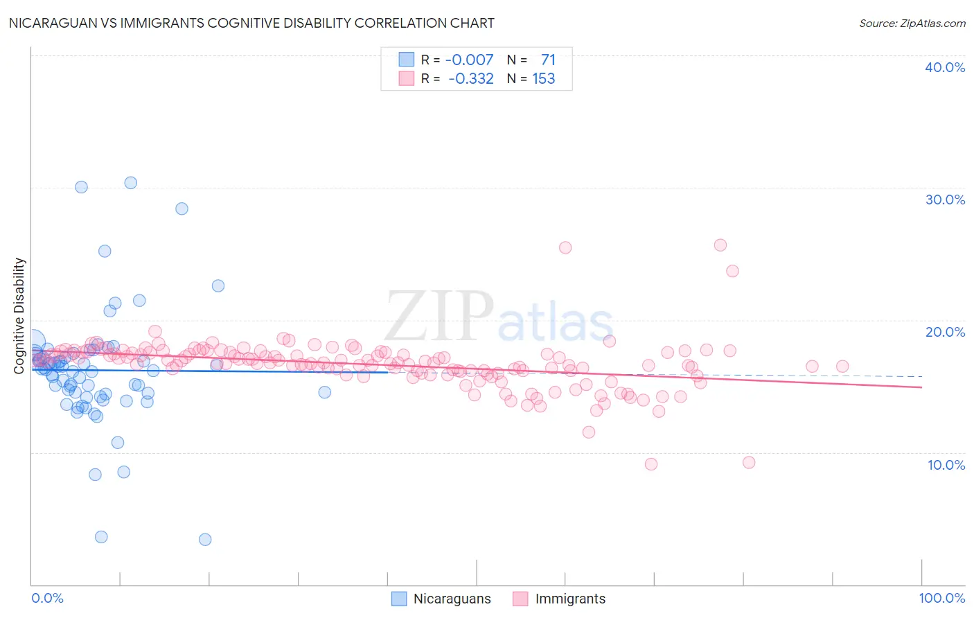 Nicaraguan vs Immigrants Cognitive Disability
