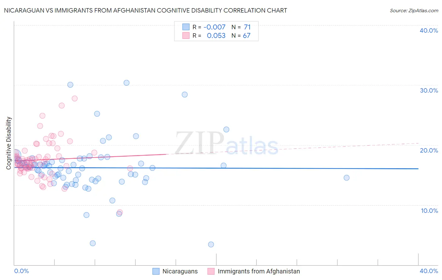 Nicaraguan vs Immigrants from Afghanistan Cognitive Disability