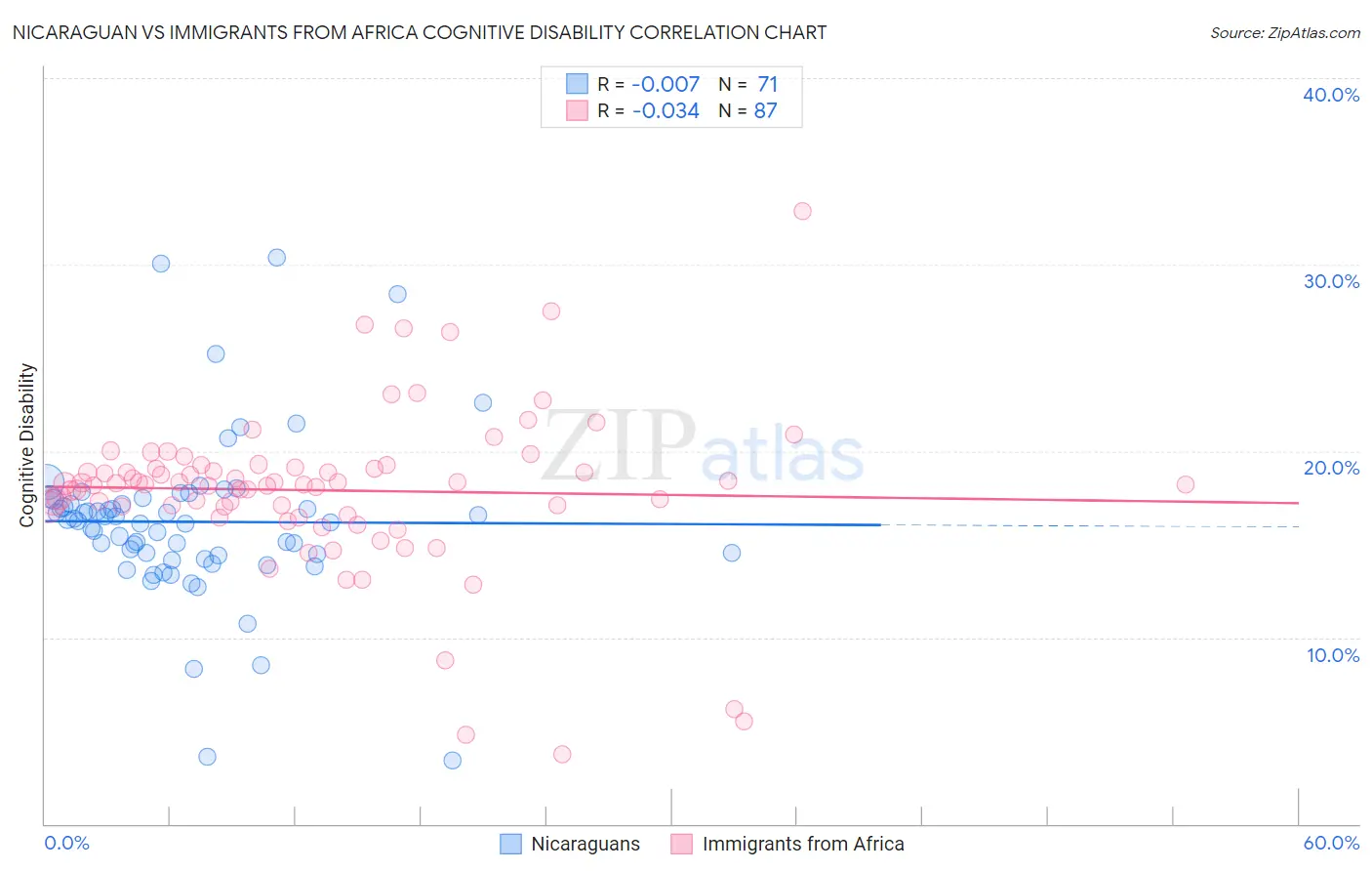 Nicaraguan vs Immigrants from Africa Cognitive Disability