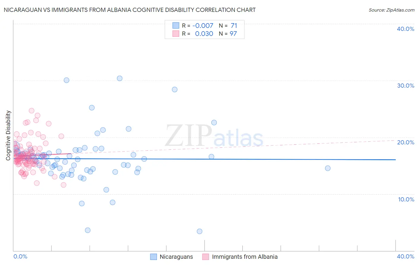 Nicaraguan vs Immigrants from Albania Cognitive Disability