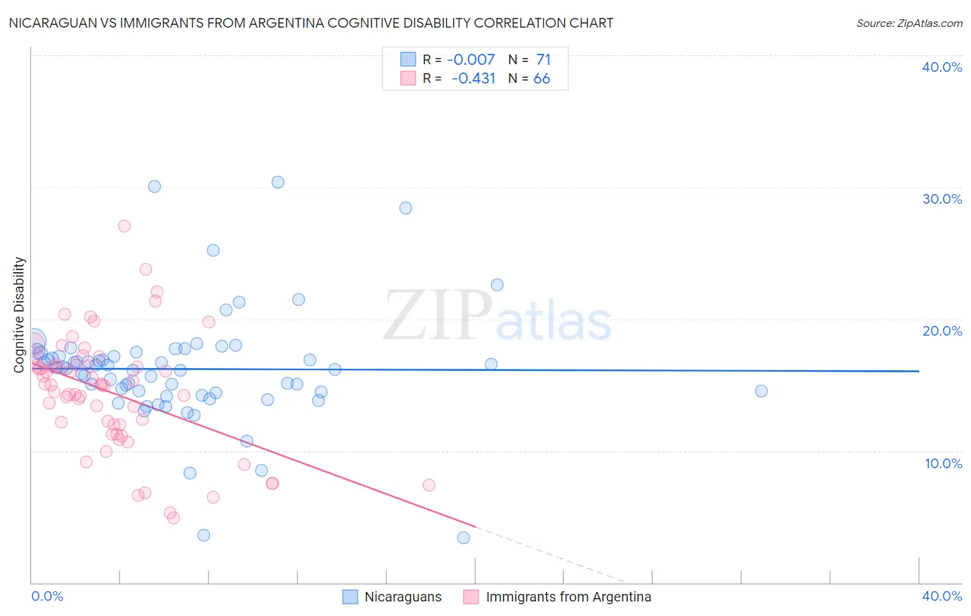 Nicaraguan vs Immigrants from Argentina Cognitive Disability