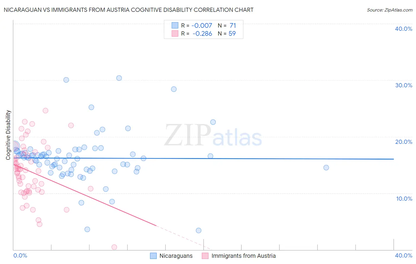 Nicaraguan vs Immigrants from Austria Cognitive Disability