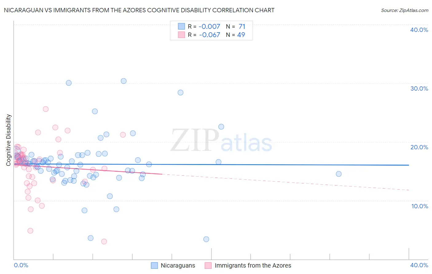 Nicaraguan vs Immigrants from the Azores Cognitive Disability