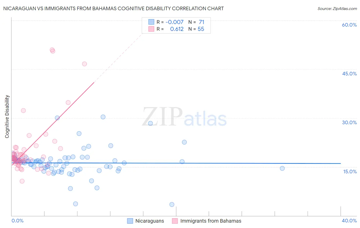 Nicaraguan vs Immigrants from Bahamas Cognitive Disability