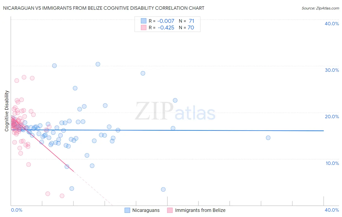 Nicaraguan vs Immigrants from Belize Cognitive Disability