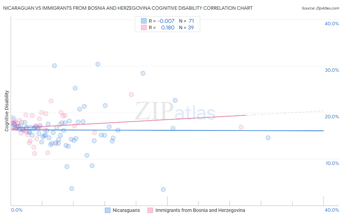 Nicaraguan vs Immigrants from Bosnia and Herzegovina Cognitive Disability