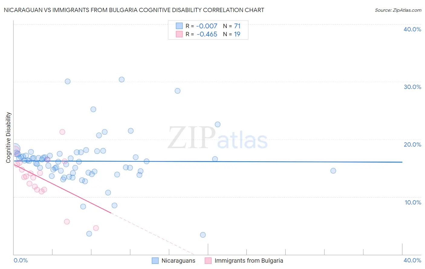 Nicaraguan vs Immigrants from Bulgaria Cognitive Disability
