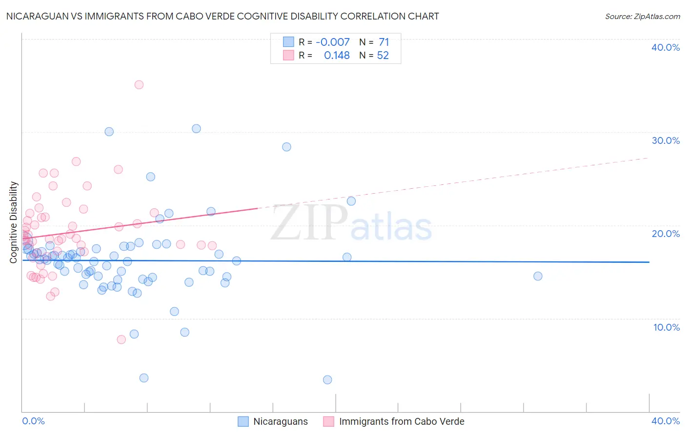 Nicaraguan vs Immigrants from Cabo Verde Cognitive Disability