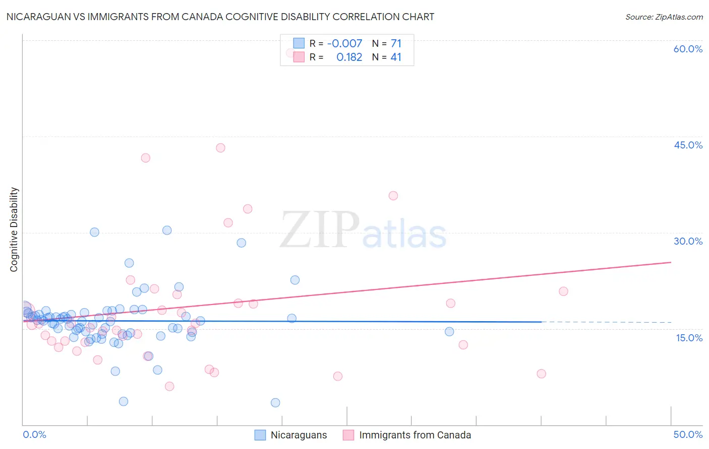 Nicaraguan vs Immigrants from Canada Cognitive Disability
