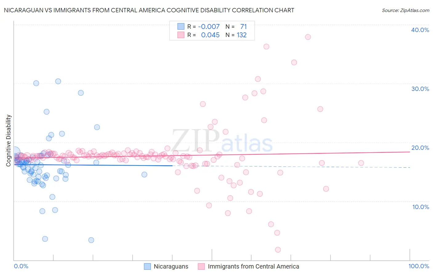 Nicaraguan vs Immigrants from Central America Cognitive Disability
