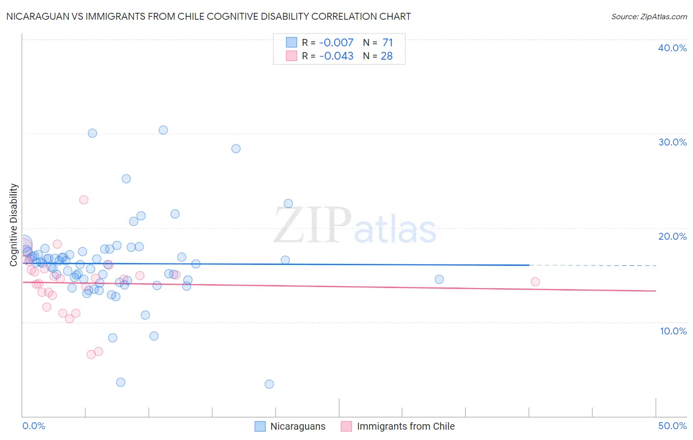 Nicaraguan vs Immigrants from Chile Cognitive Disability