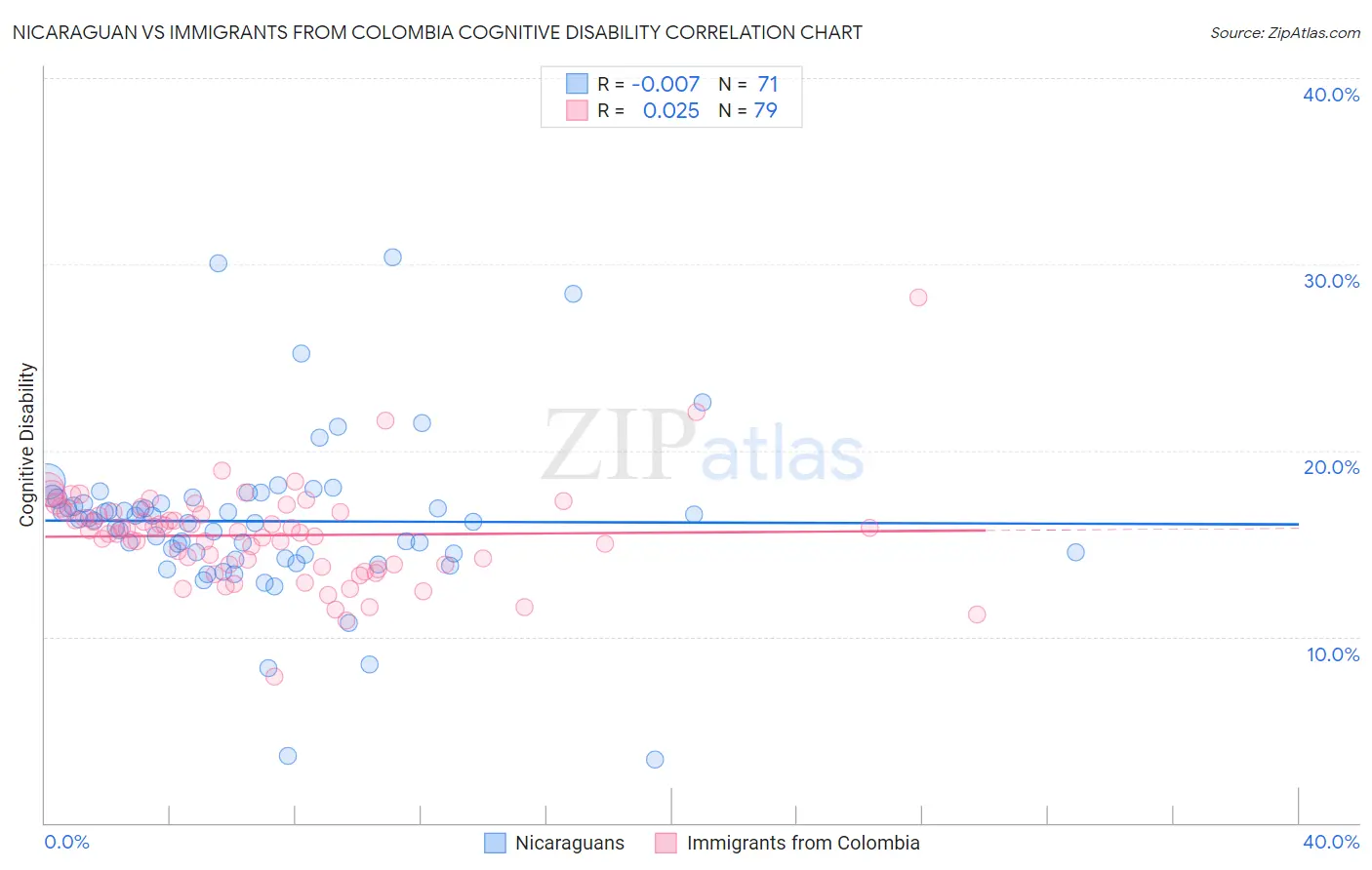 Nicaraguan vs Immigrants from Colombia Cognitive Disability