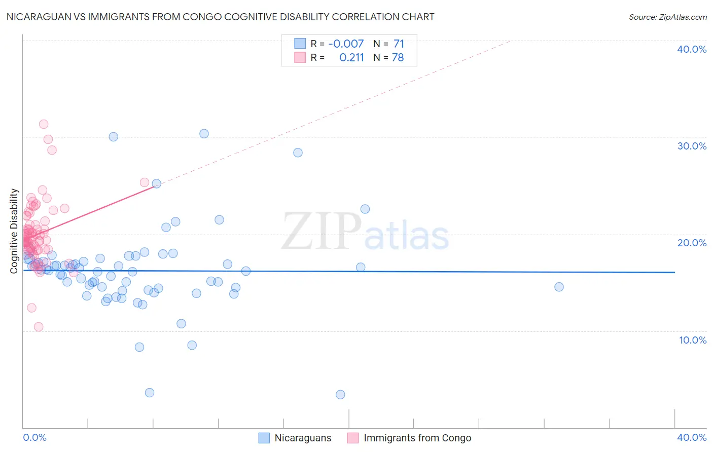 Nicaraguan vs Immigrants from Congo Cognitive Disability