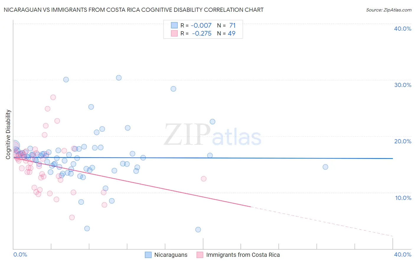 Nicaraguan vs Immigrants from Costa Rica Cognitive Disability