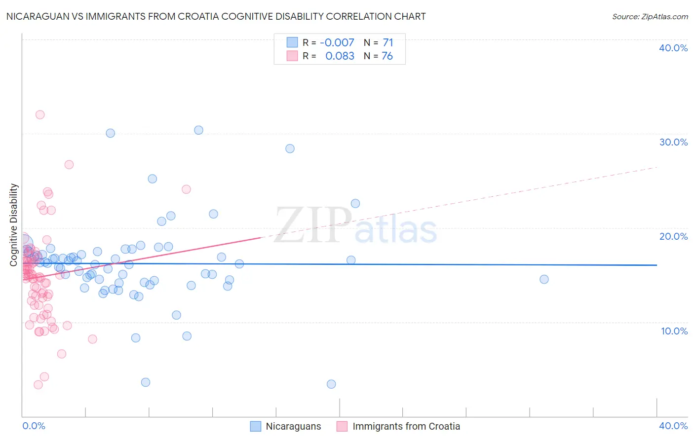 Nicaraguan vs Immigrants from Croatia Cognitive Disability