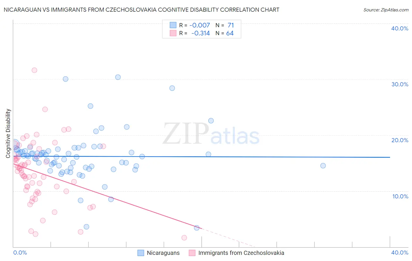 Nicaraguan vs Immigrants from Czechoslovakia Cognitive Disability