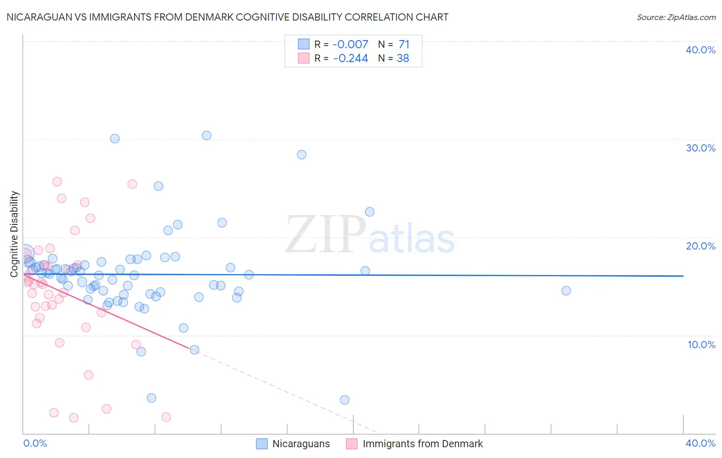 Nicaraguan vs Immigrants from Denmark Cognitive Disability