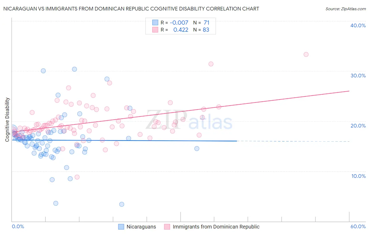 Nicaraguan vs Immigrants from Dominican Republic Cognitive Disability