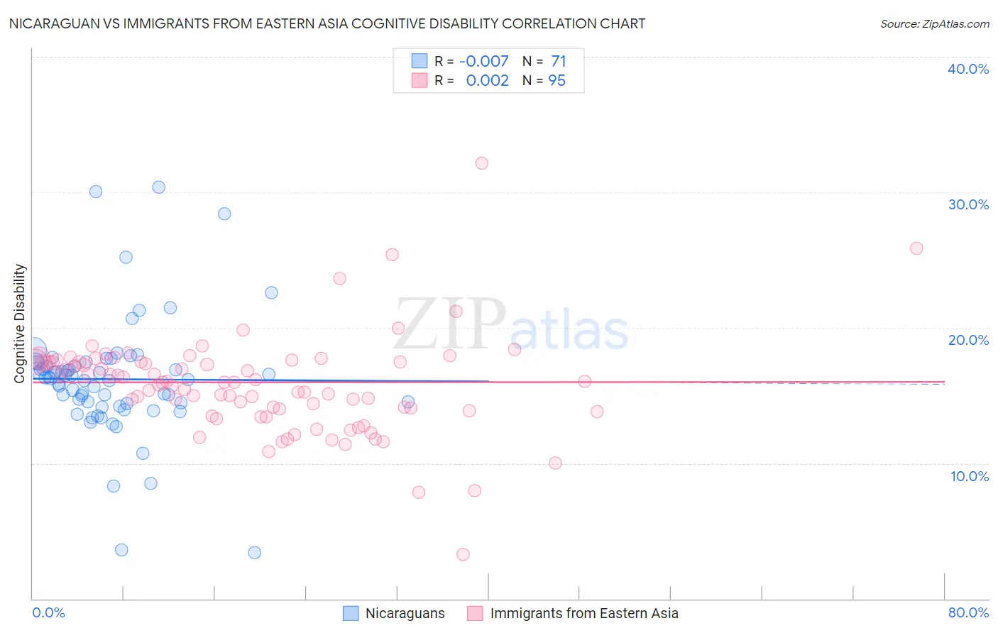 Nicaraguan vs Immigrants from Eastern Asia Cognitive Disability