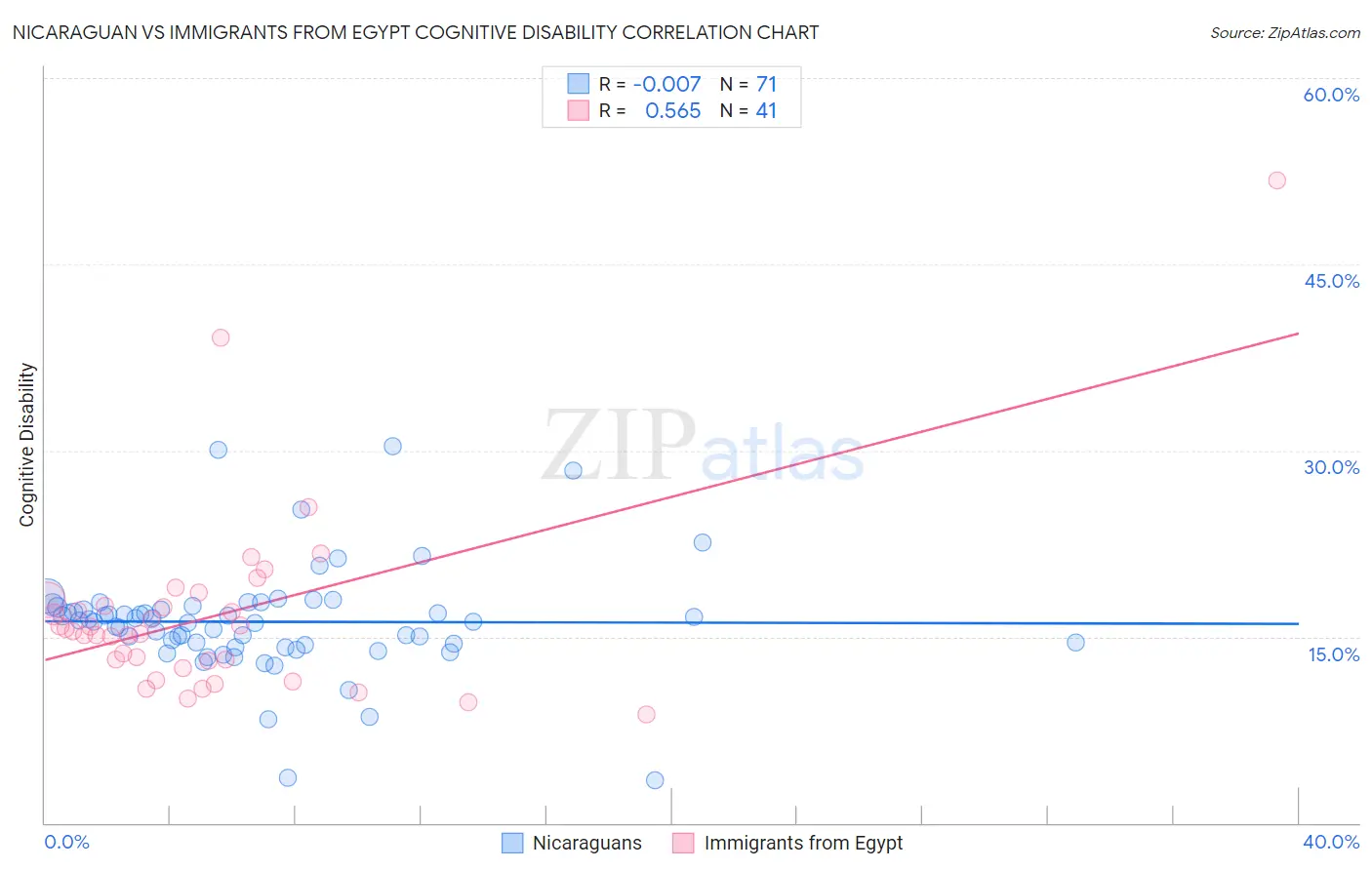 Nicaraguan vs Immigrants from Egypt Cognitive Disability