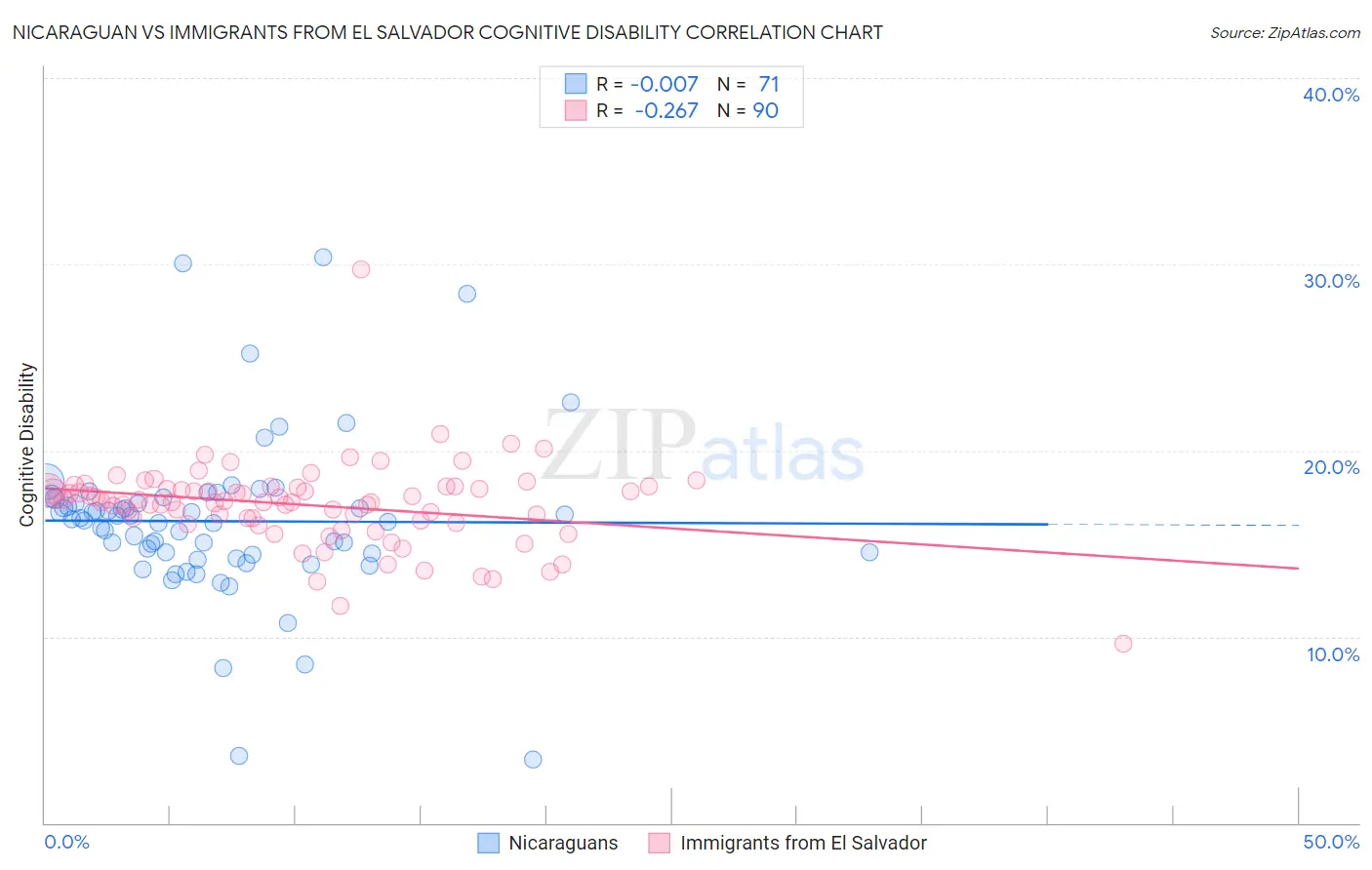 Nicaraguan vs Immigrants from El Salvador Cognitive Disability