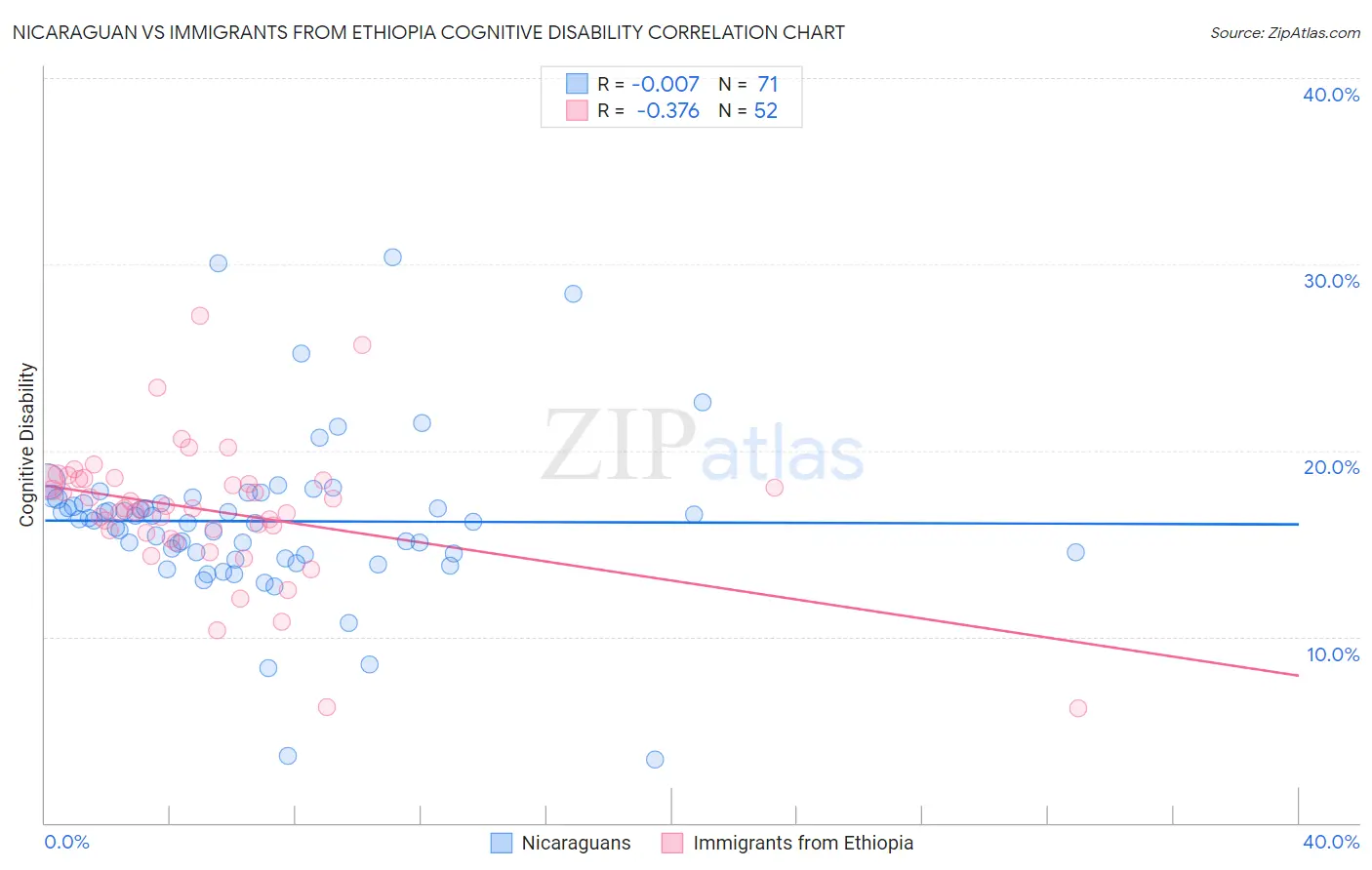 Nicaraguan vs Immigrants from Ethiopia Cognitive Disability