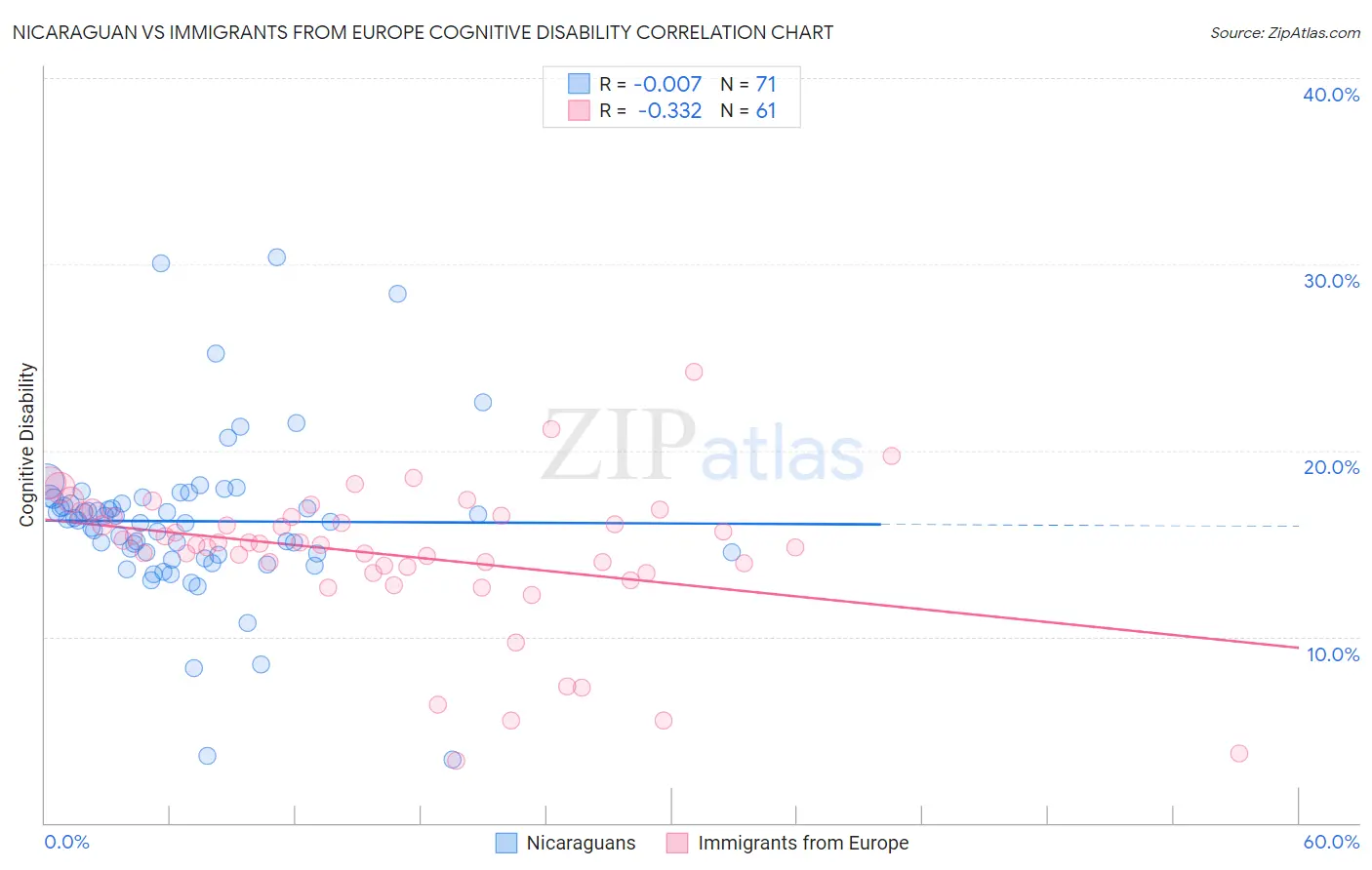 Nicaraguan vs Immigrants from Europe Cognitive Disability