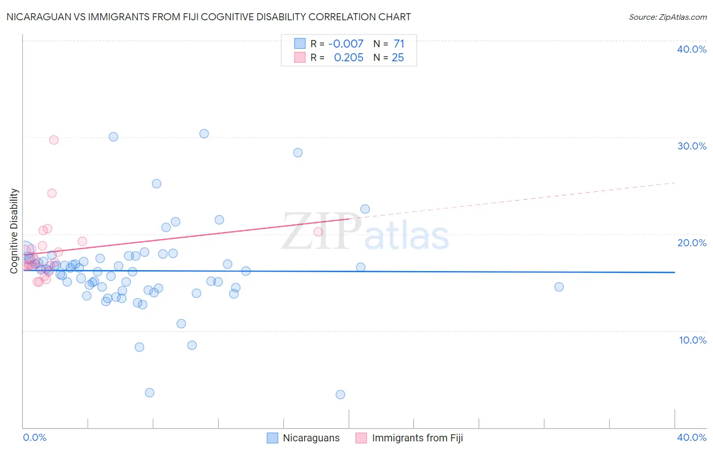 Nicaraguan vs Immigrants from Fiji Cognitive Disability