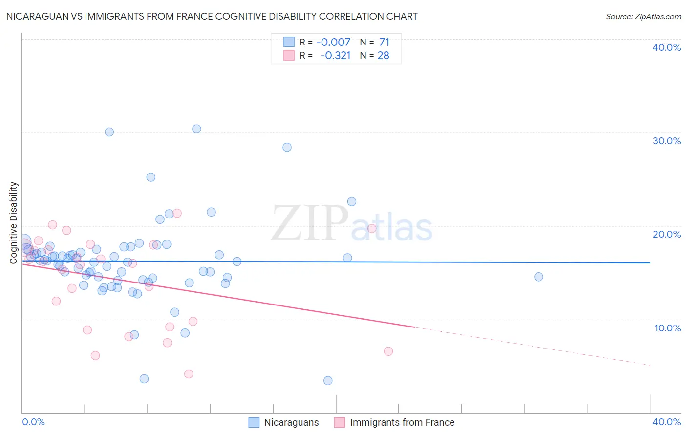 Nicaraguan vs Immigrants from France Cognitive Disability
