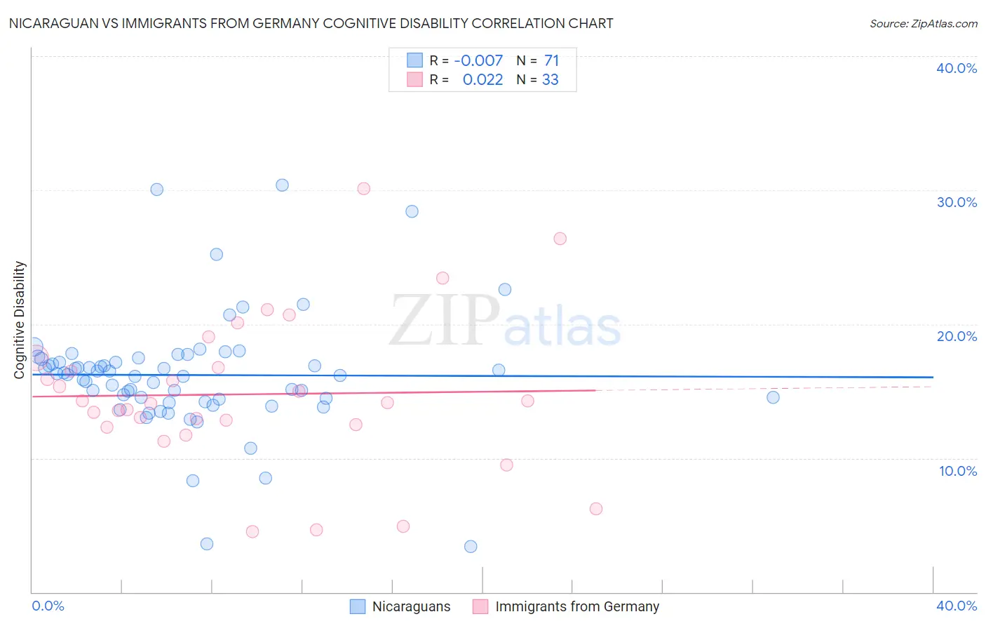 Nicaraguan vs Immigrants from Germany Cognitive Disability