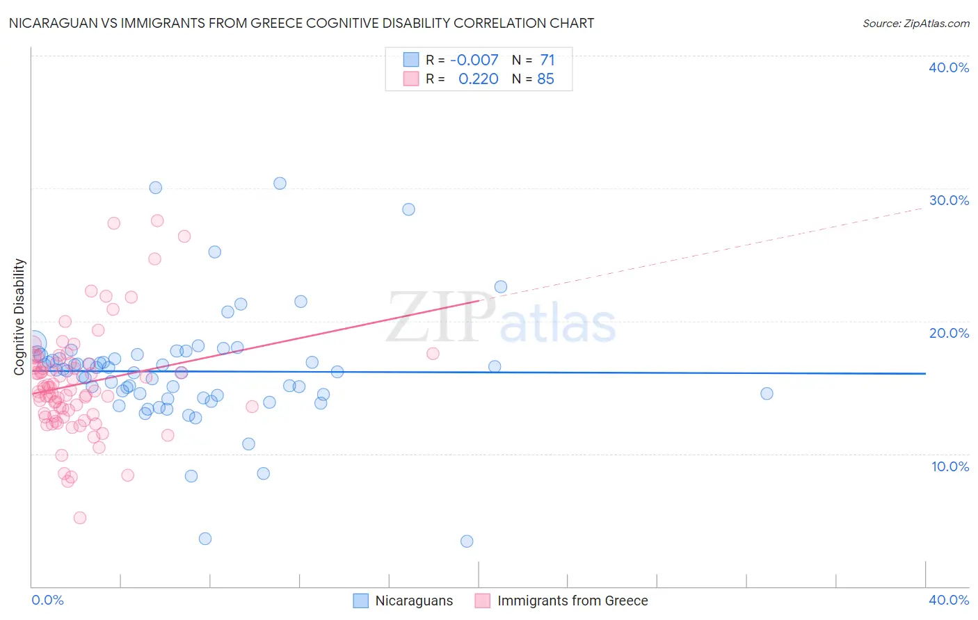 Nicaraguan vs Immigrants from Greece Cognitive Disability