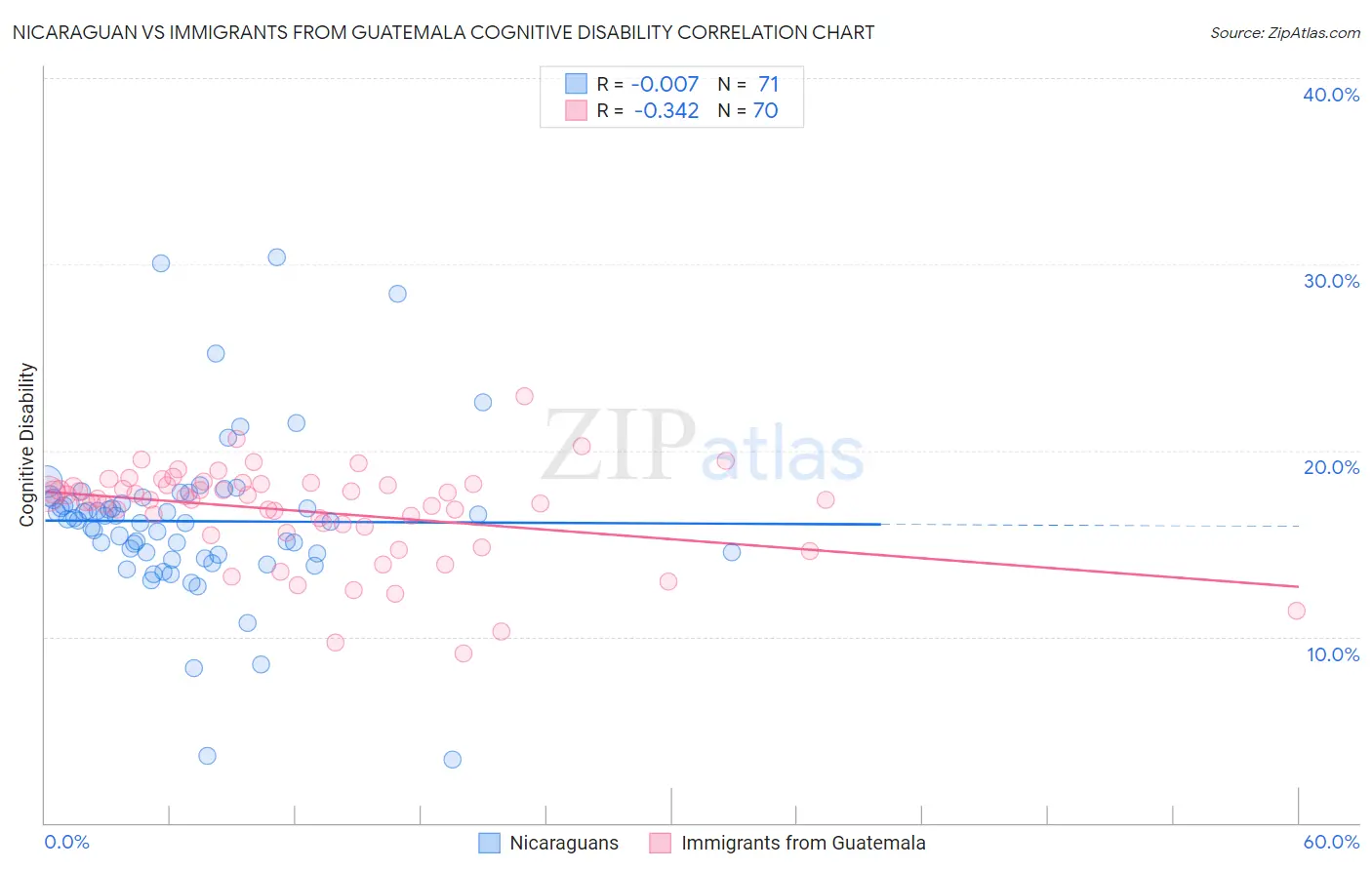 Nicaraguan vs Immigrants from Guatemala Cognitive Disability